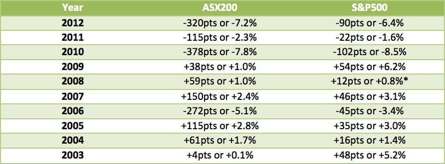 Sell in May and Go Away?
