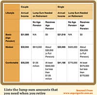 How Much Money Do You Need for a Comfortable Retirement?