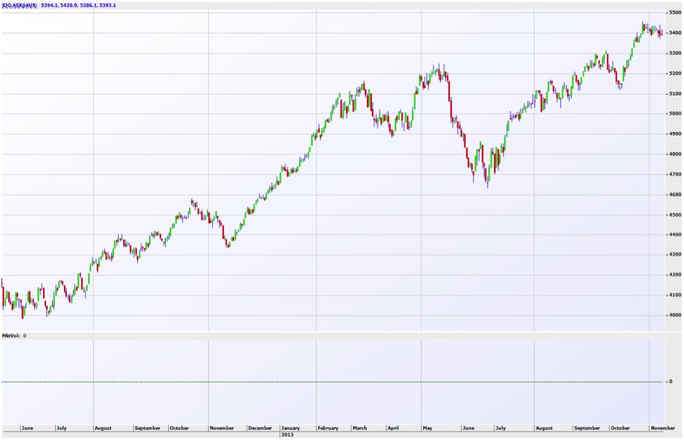 When an Uptrend Isn’t an Uptrend