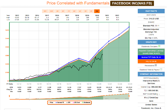 Facebook Trading Opportunity