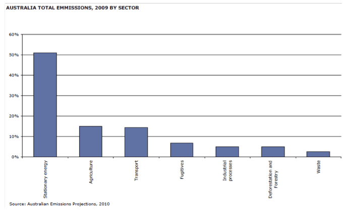 Impacts of an Australian Carbon Tax