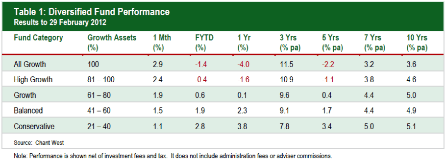 Chant West – Superannuation Statistics