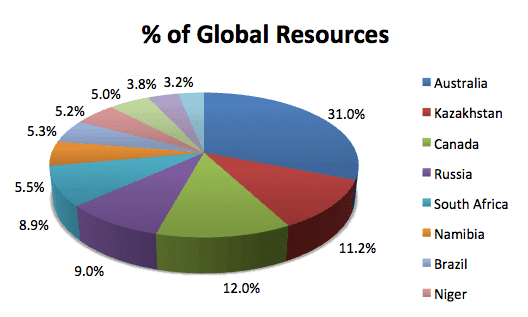 Uranium markets will Boom