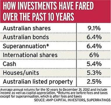 10 years of investment performance