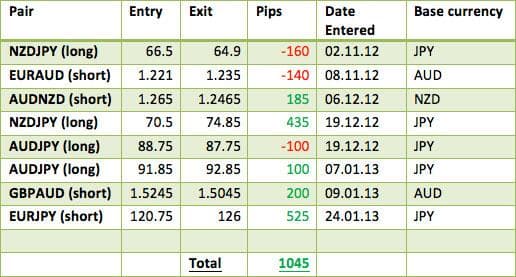 1045 Pips of Profit – so when the RBA meets to discuss interest rates