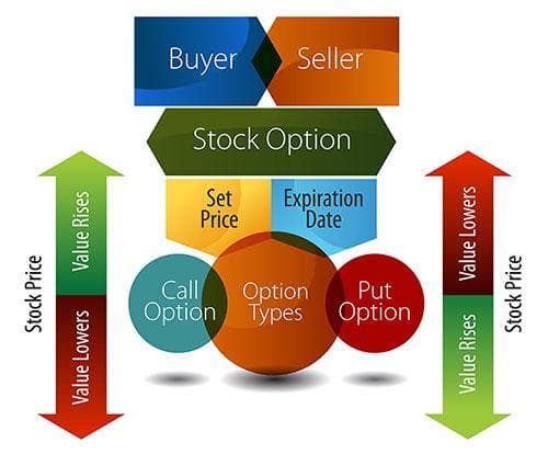 The non speculative benefits of call and put option