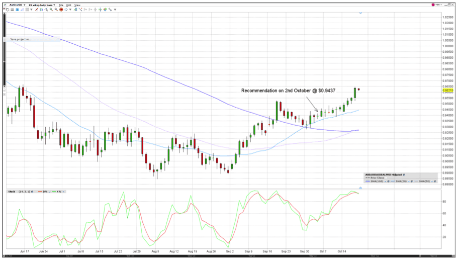 Aussie Dollar and Hedging Tips