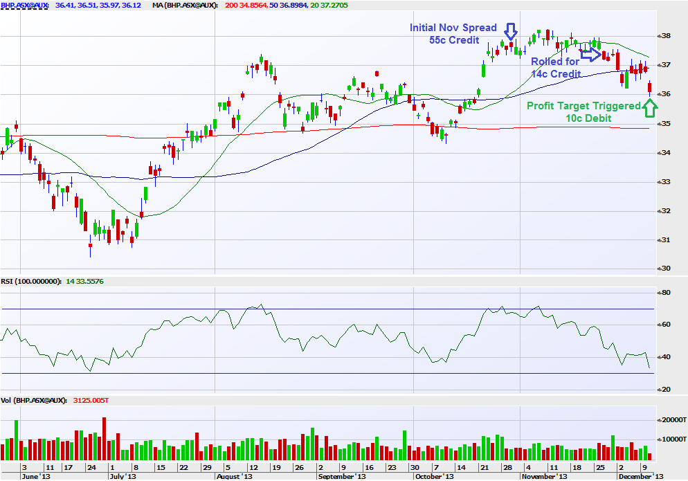 BHP Billiton Ltd. (ASX:BHP) Trade Recommendation – Trade of the Week