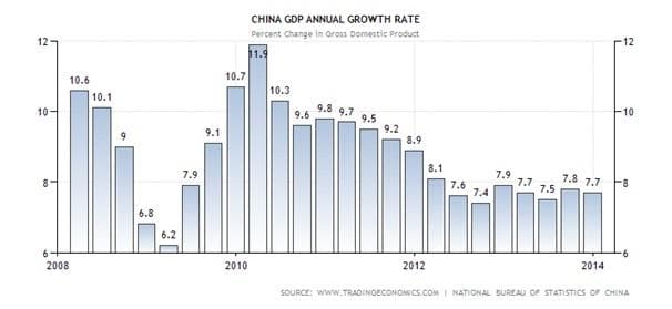 Chinese Economic Growth remains slow, but beats expectations