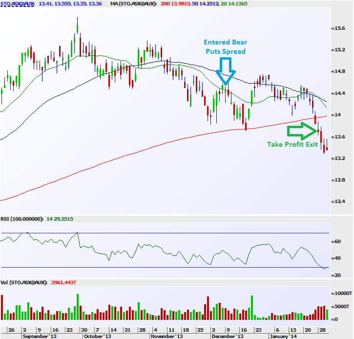 Santos (ASX:STO) | Trade of the Week